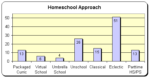 homeschool approach