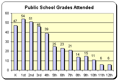 grades attended