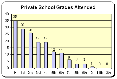 grades attended