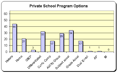 program options