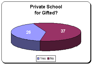 private school for gifted?