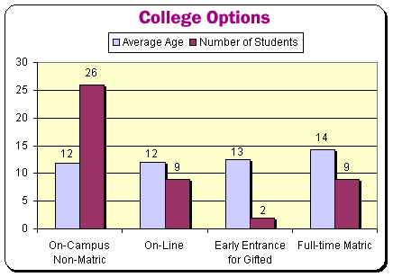 college options